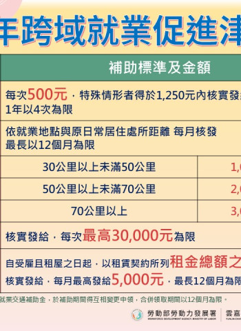 異鄉打拼不孤單 勞動部當靠山 搬家+租屋補助最高領9萬