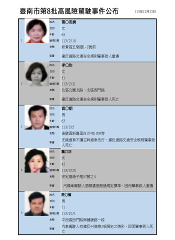 臺南市公布第8批高風險駕駛事件!駕駛執照吊銷3年,警惕危險行為