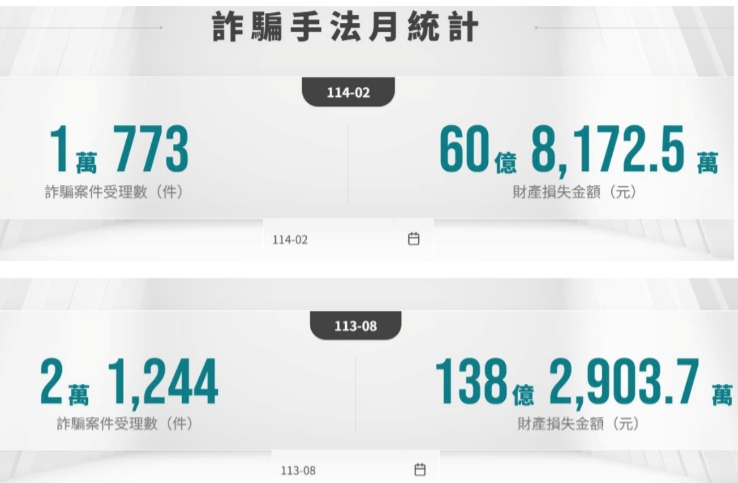 證交所「反詐騙聯防行動專區」一網打盡15種詐騙類型
