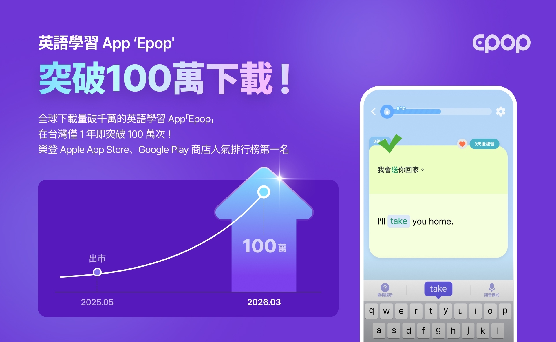 英語學習 App「Epop」台灣下載量突破百萬大關 稱霸雙平台教育類人氣榜首