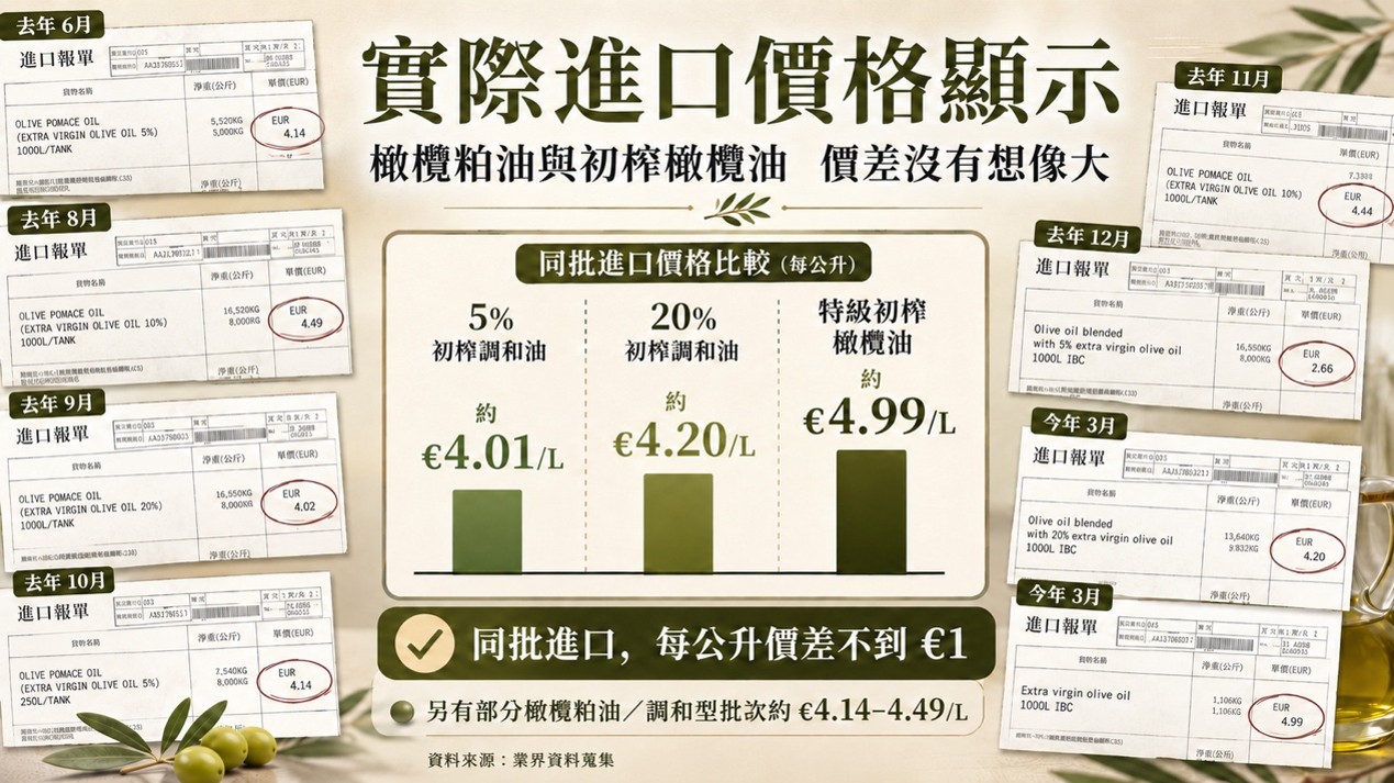 橄欖油標示新制迎向國際標準 產地單據揭示供應鏈真實成本