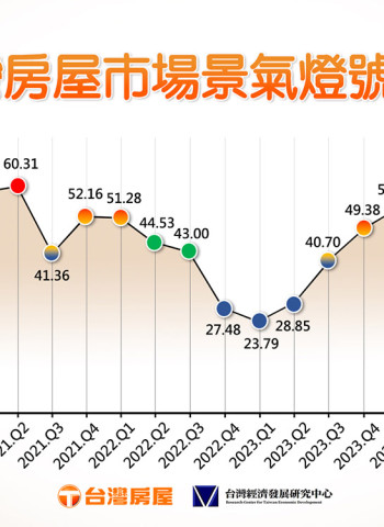 房市發展漸現疲態！預計明年Q1景氣燈號將轉綠