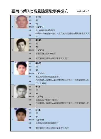 關注交通安全 台南市公布第7批高風險駕駛事件