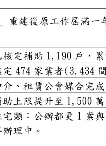 0403震災滿周年！中央助花蓮復原重建，弱層補強與租金補貼最新進度曝光