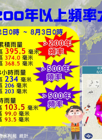 臺南市遭受24小時200年一遇及3小時和1小時500年一遇大豪雨侵襲  無重大災害發生