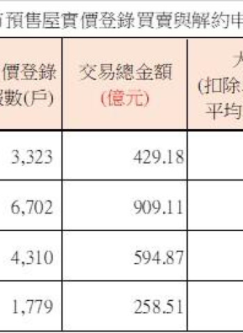 臺南市預售屋市場交易量縮、解約件數攀升,房市進入軟著陸與觀望階段