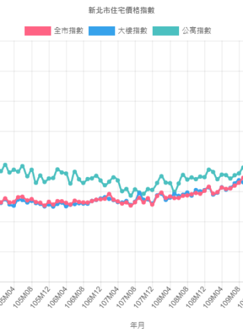 新北市113年第3季住宅價格上漲！每月漲幅高達1.83%，捷運沿線樓市領漲