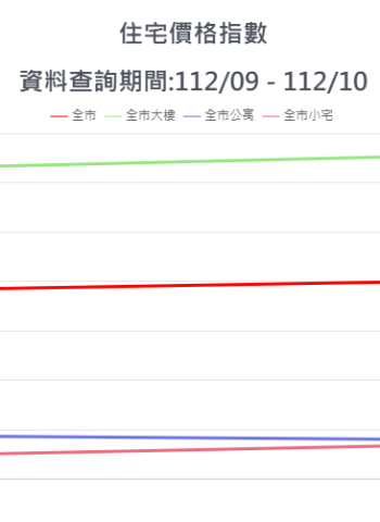 臺北市房市交易量回溫 10月增幅4.76% 住宅價格指數微升0.15%
