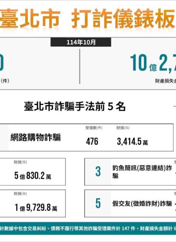 數位偵查與AI智能並進！臺北市警強化科技打詐　查獲112詐團展現驚人查緝成效