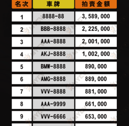 全臺貓奴暴動！貓奴夢幻車牌「CAT-8888」57.6萬決標！擠進臺灣最貴車牌前十名