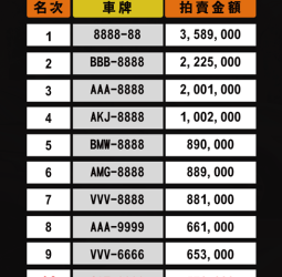 全臺貓奴暴動！貓奴夢幻車牌「CAT-8888」57.6萬決標！擠進臺灣最貴車牌前十名