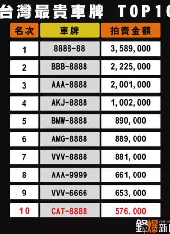 全臺貓奴暴動！貓奴夢幻車牌「CAT-8888」57.6萬決標！擠進臺灣最貴車牌前十名
