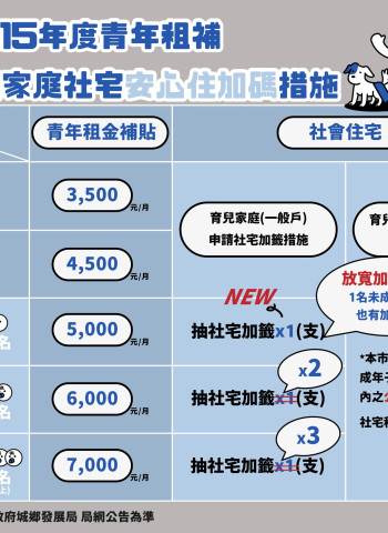 青年安心住、新婚好生養!新北推育兒社宅加籤及青年租補 政策加碼打造宜居城市