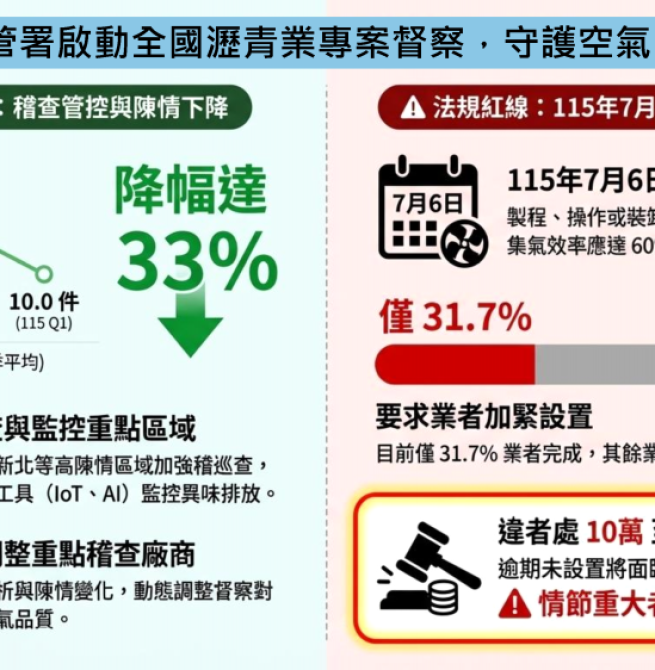 環管署啟動全國瀝青業專案督察　空氣品質把關升級　業者須依限完成集氣設施優化違者最高可罰2000萬元