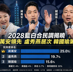 震傳媒民調揭臺灣2028藍白合競局　蔣萬安領先盧秀燕韓國瑜浮現接班梯隊