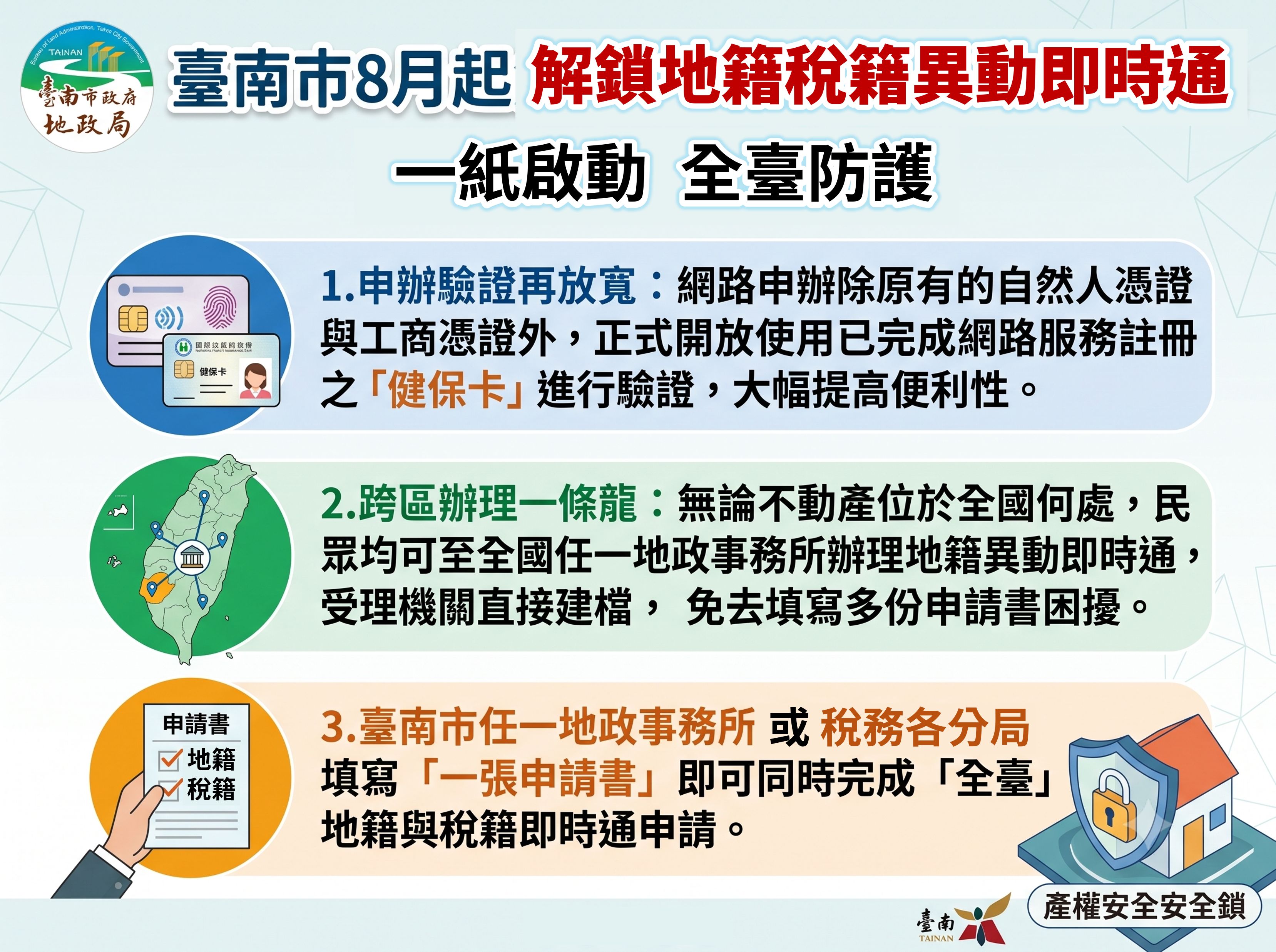 臺南地籍、稅籍異動即時通再升級　「一張申請書」啟動全臺不動產防詐保護