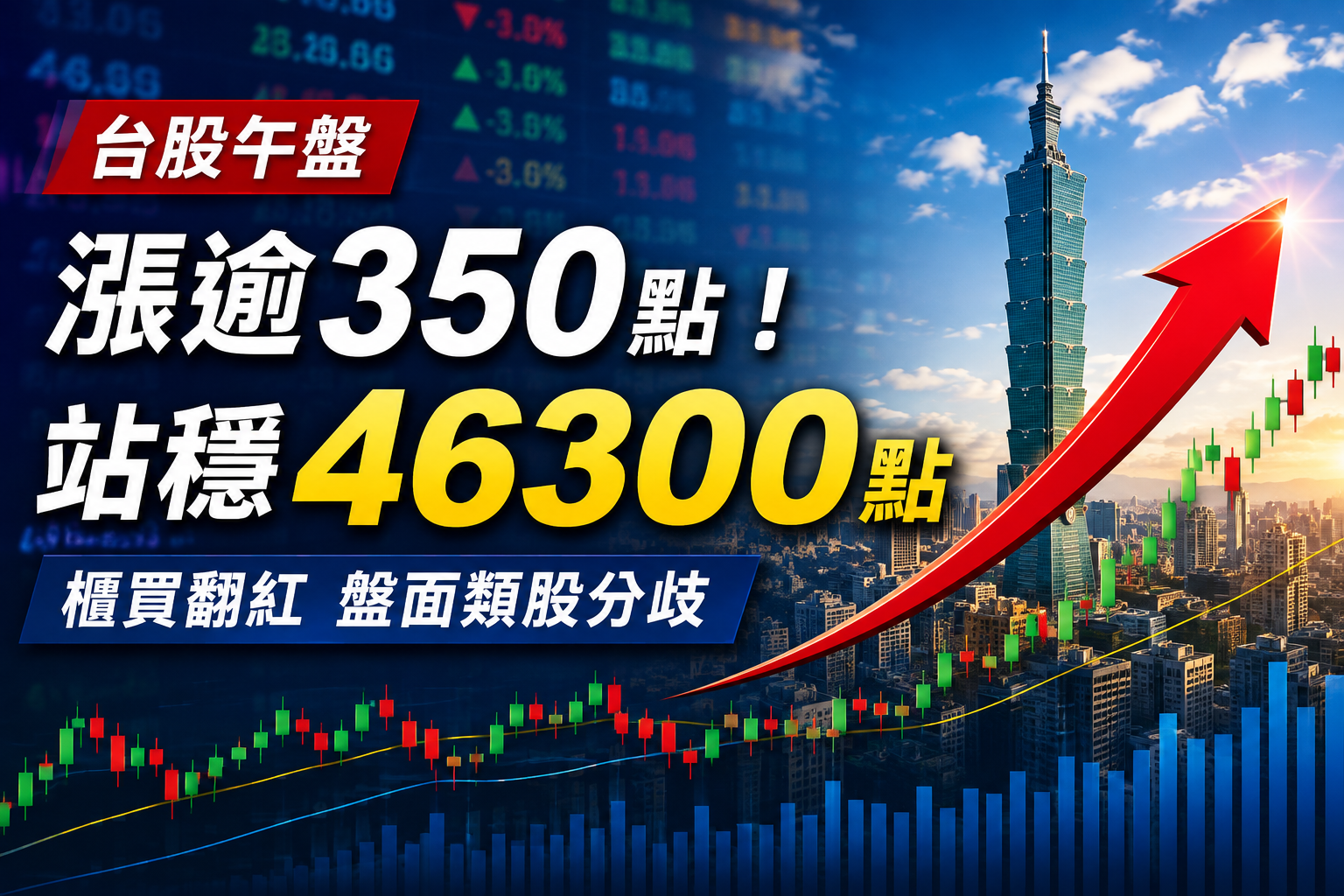 台股收盤漲逾350點站穩46300點！櫃買翻紅　玻璃、光電領漲