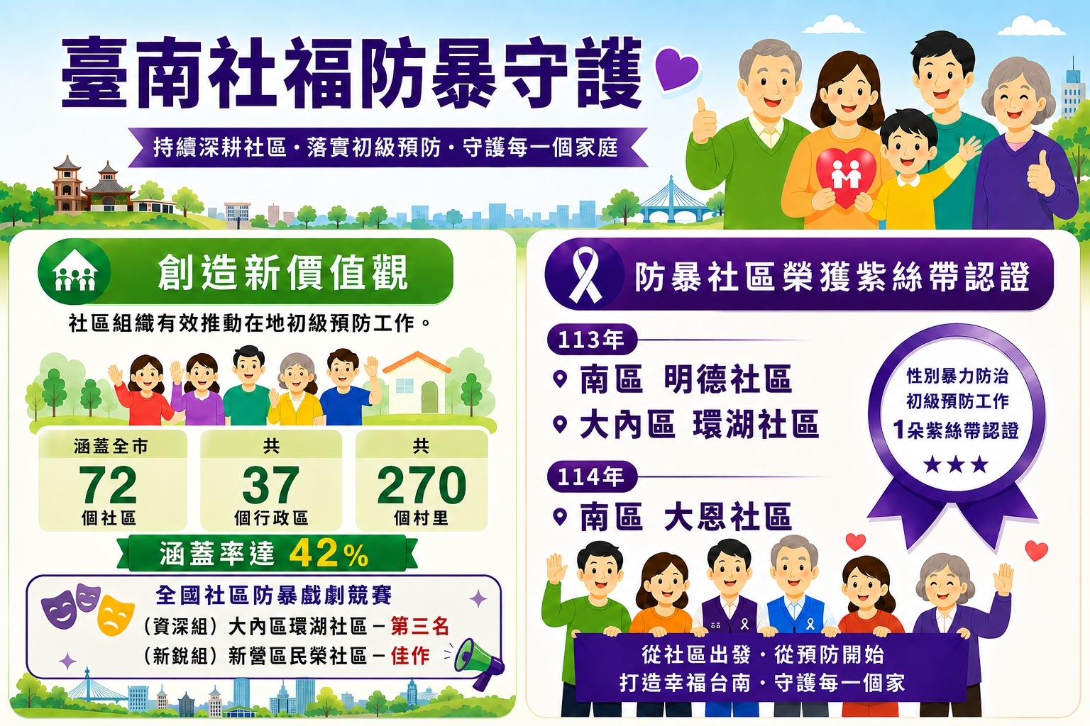 台南防暴社區全國競賽傳捷報！環湖社區奪季軍、民榮社區獲佳作