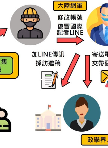 調查局破獲中共網軍偽冒國際記者滲透臺灣　社交工程鎖定政學界人士發動攻擊
