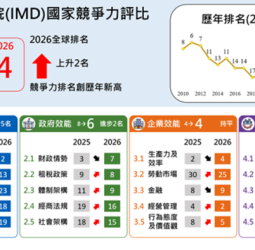 2026年IMD世界競爭力評比出爐　臺灣躍升全球第4名創歷年最佳表現