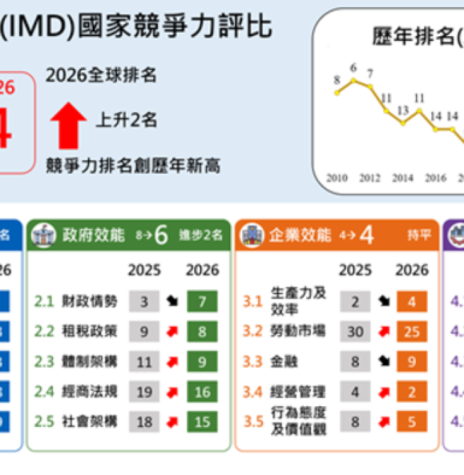 2026年IMD世界競爭力評比出爐　臺灣躍升全球第4名創歷年最佳表現