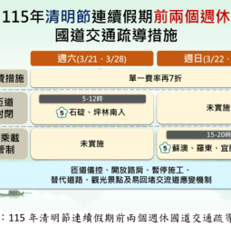 高公局宣布清明節連假前週末提前掃墓　國道通行費單一費率再享7折優惠
