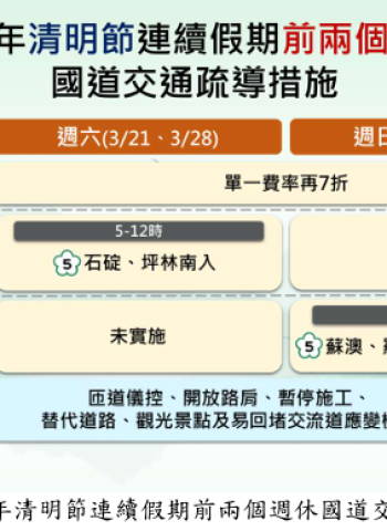 高公局宣布清明節連假前週末提前掃墓　國道通行費單一費率再享7折優惠