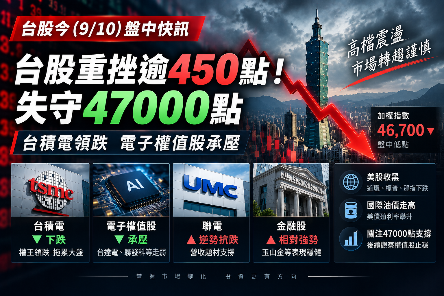 台股盤中重挫逾450點！失守47000點　台積電領跌、電子權值股承壓